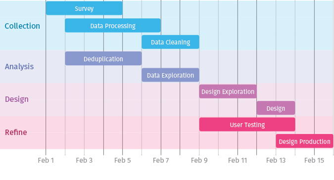 Human Timeline Chart