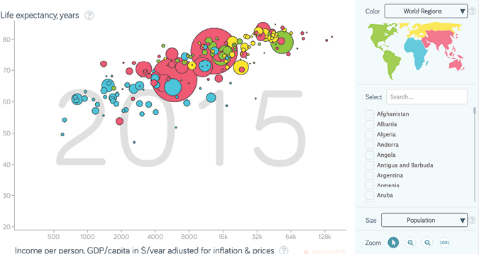 Data Visualization Bubble Chart