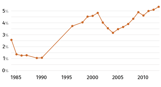 Data Visualization Line Chart