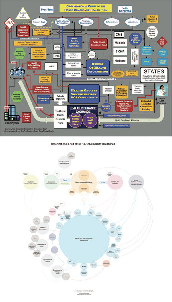 Organizational Chart of the Democratʼs Health Plan